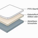 Selbstklebende PTFE-Folien im Vergleich - Welche Option ist die beste für industrielle Anwendungen?